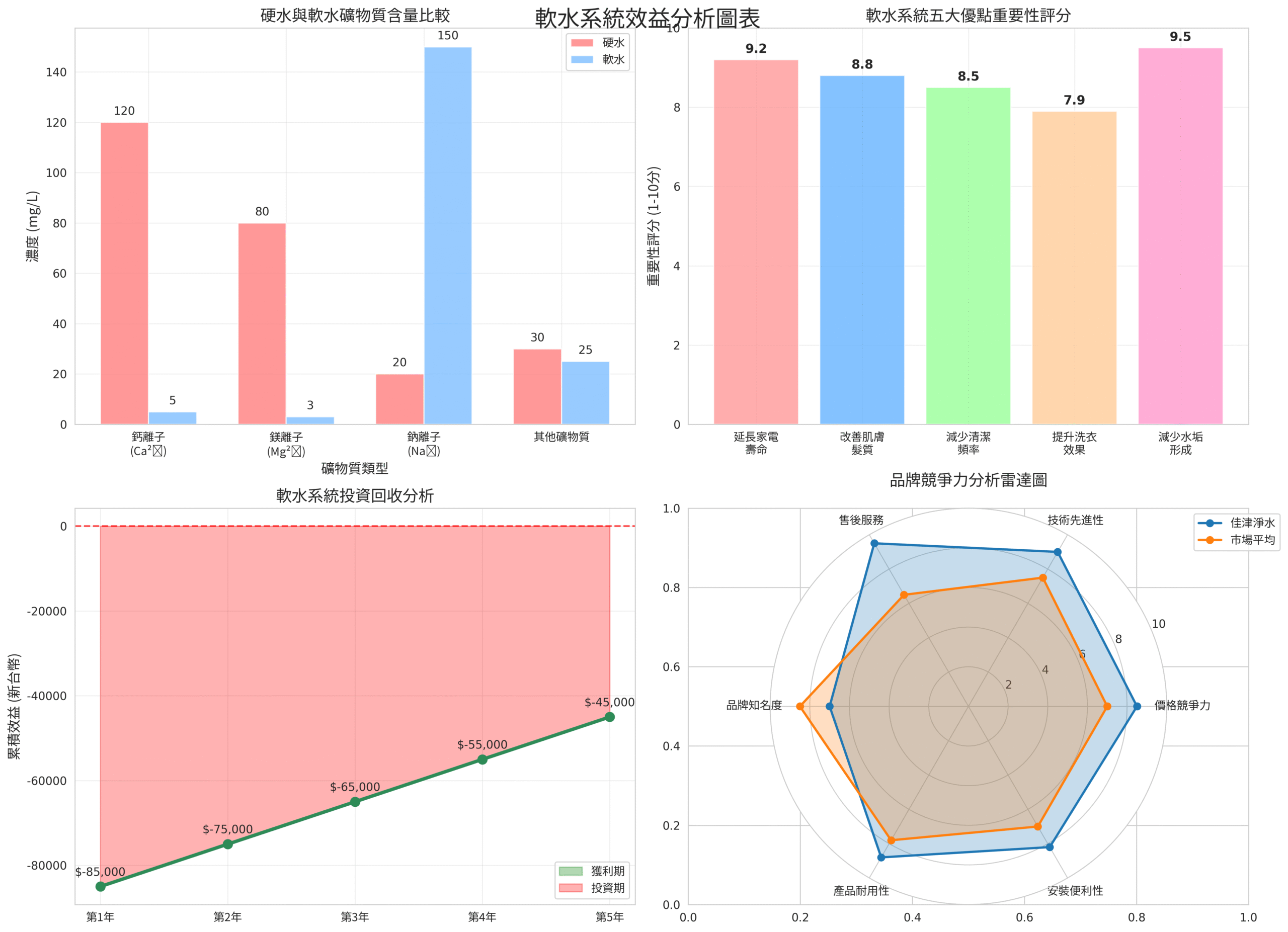 軟水系統效益分析圖表